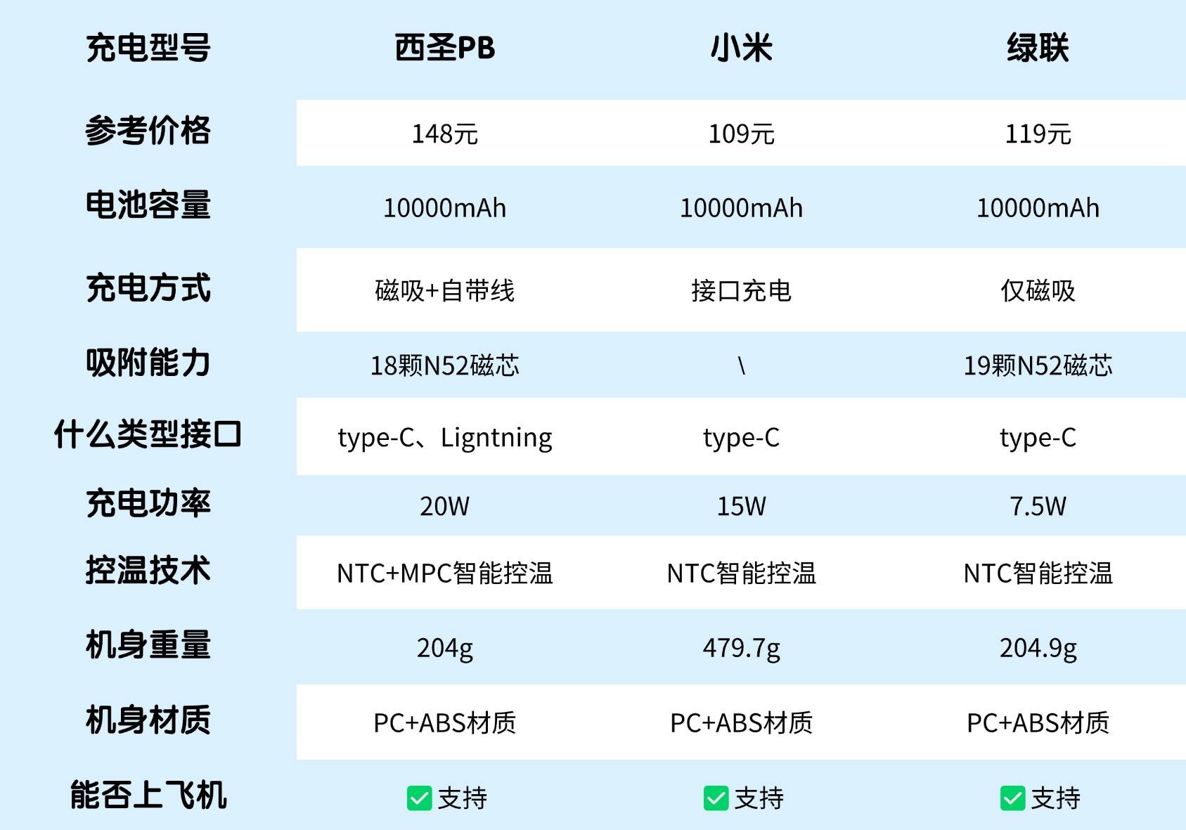 什么充电宝的牌子好用?爆款西圣、绿联、小米充电宝哪款更安全?