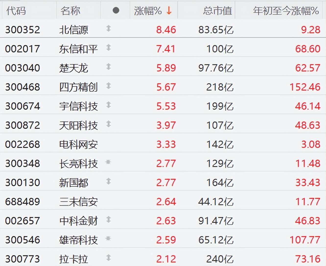 美股稳定币概念大涨！A股数字货币概念股走强，北信源涨8%，东信和平涨7%，楚天龙、四方精创、宇信科技涨5%_搜狐网