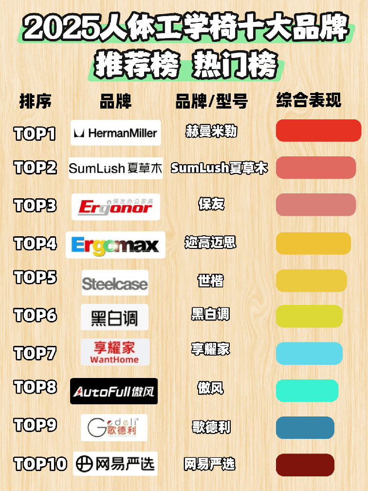 人体护腰座椅哪个牌子好用？实测盘点护腰坐姿椅十大品牌