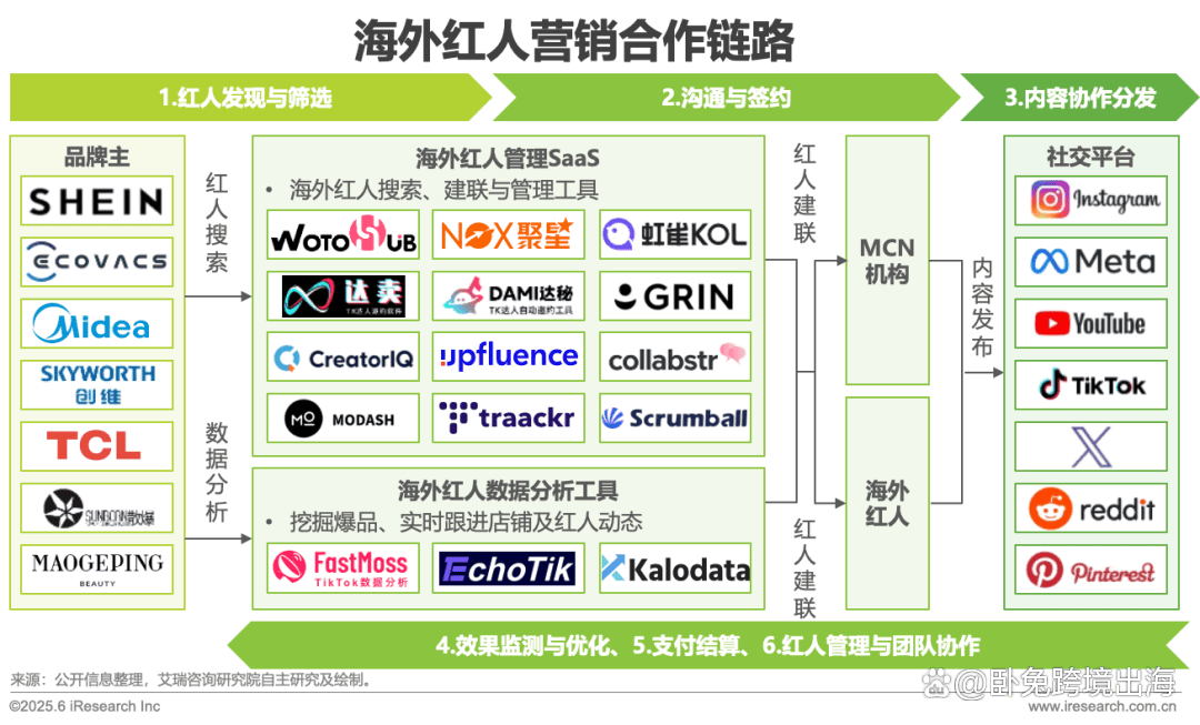 海外红人营销SaaS行业研究报告