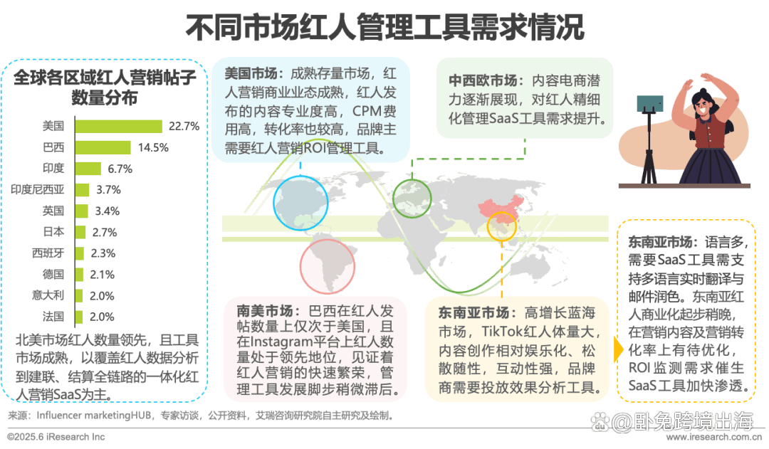 海外红人营销SaaS行业研究报告