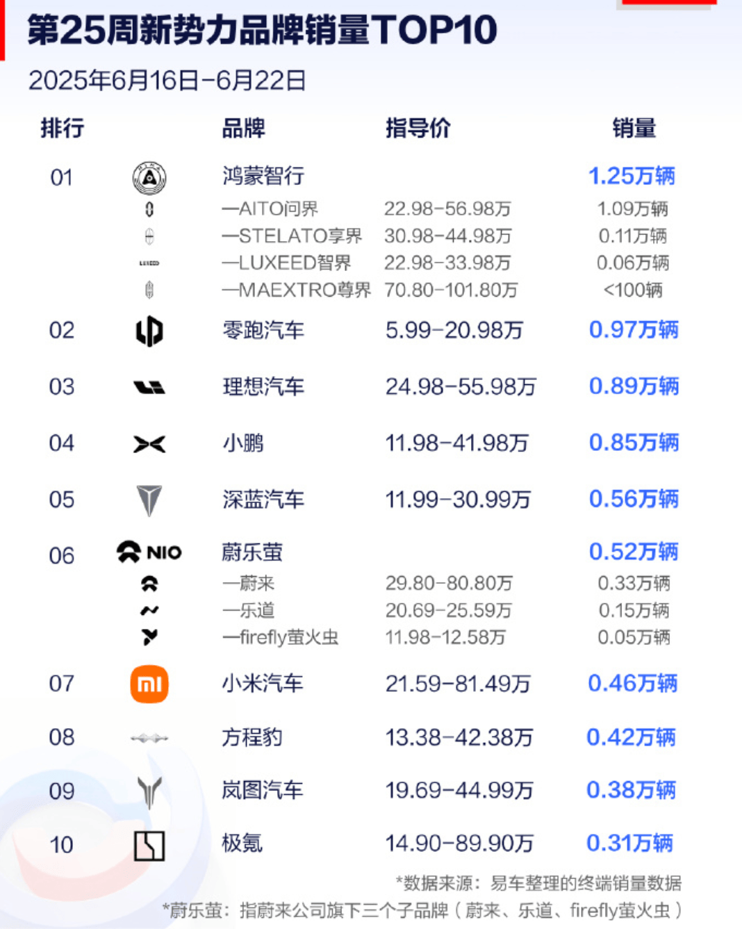 问界被增资50亿 股东坐等下半年爆款新车圈钱