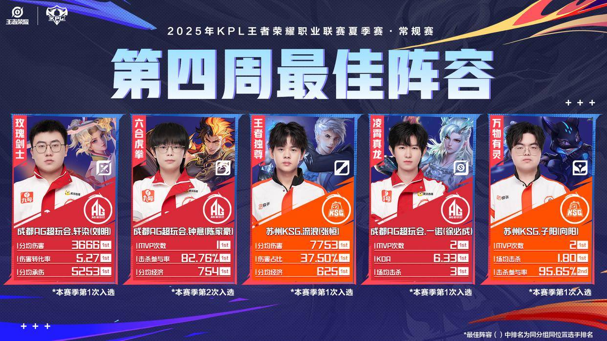 KPL第四周最佳选手揭晓：一诺与子阳的巅峰对决
