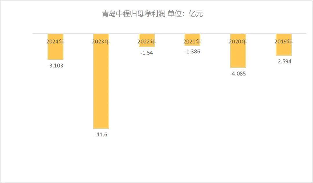 青岛中程将被强制退市:青岛城投城金数十亿投资或“打水漂”(图3)