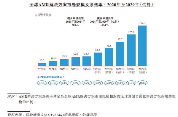 极智嘉 全栈技术筑壁垒掘金仓储自动化黄金赛道_极智嘉 全栈技术筑壁垒掘金仓储自动化黄金赛道_