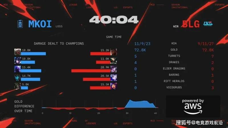 【2025MSI战报】BLG 3-1力克MKOI晋级胜者组 Knight塞拉斯