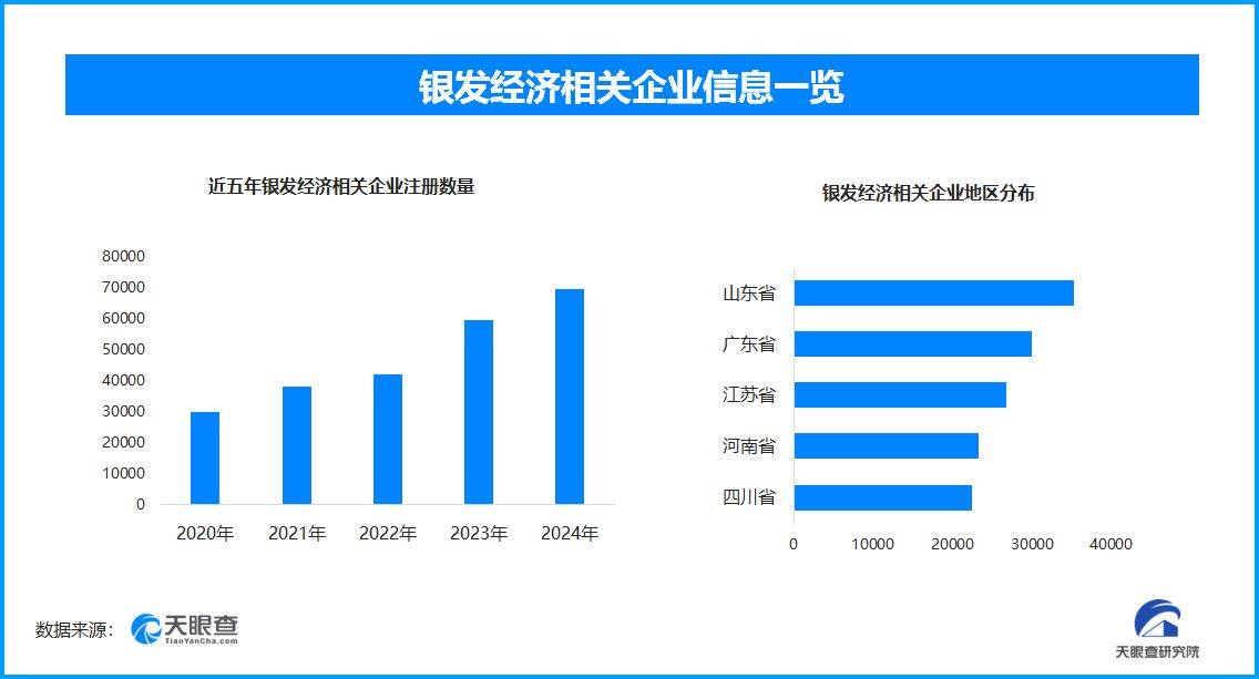 国内现存银发经济相关企业超36.7万家
