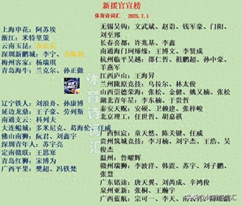 转会官宣：中超仅6人显冷清，中甲15人热度提升，中乙火热49新援加盟