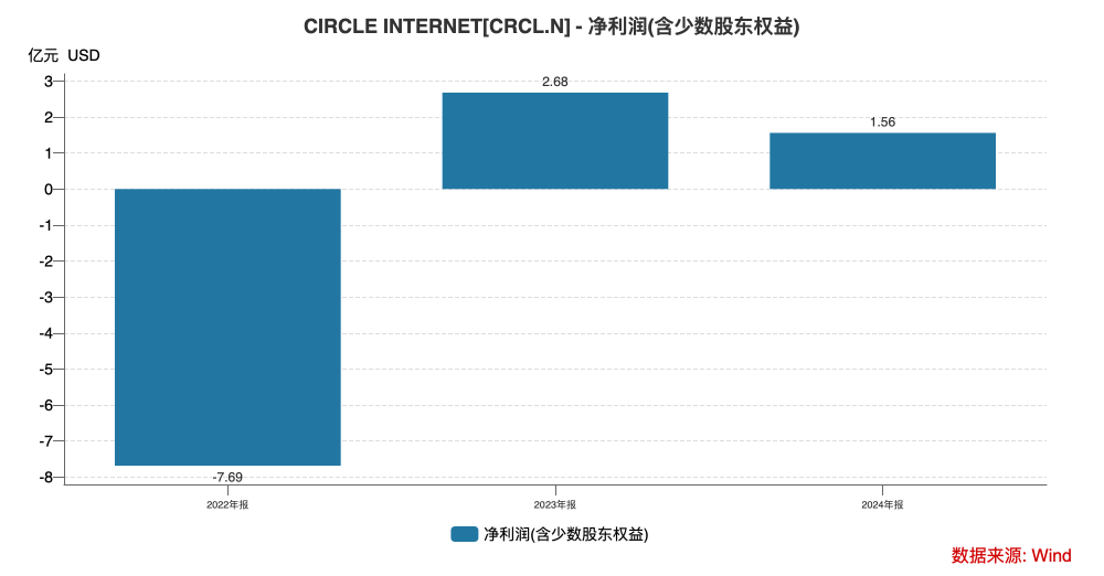 华尔街为何疯抢这只的稳定币股票？