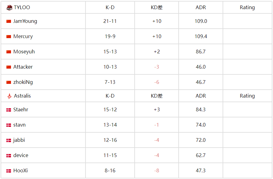 龙吟震欧陆！TYLOO 2-1力克Astralis登顶C组，CN军团会师八强 