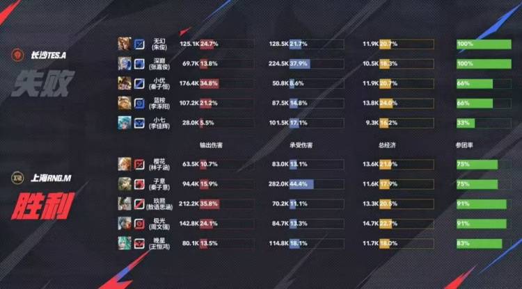 长沙TES.A 3-1力克上海RNG.M，无幻司空震天神下凡终结比赛 