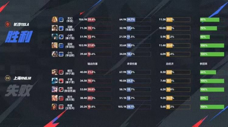 长沙TES.A 3-1力克上海RNG.M，无幻司空震天神下凡终结比赛 