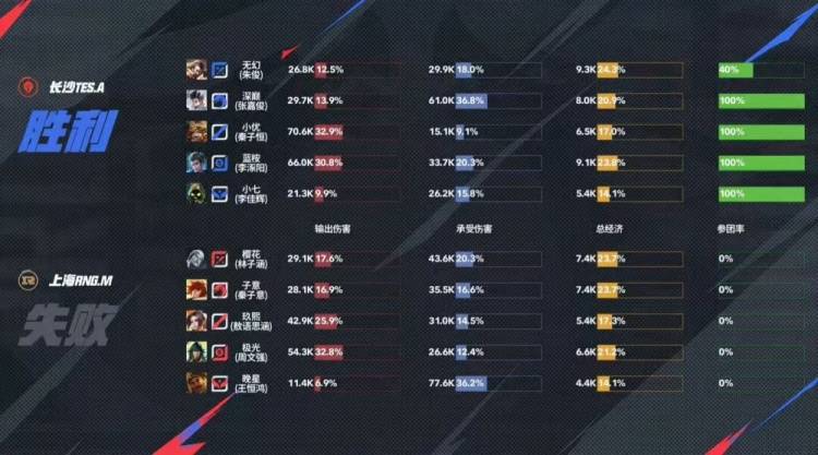 长沙TES.A 3-1力克上海RNG.M，无幻司空震天神下凡终结比赛 
