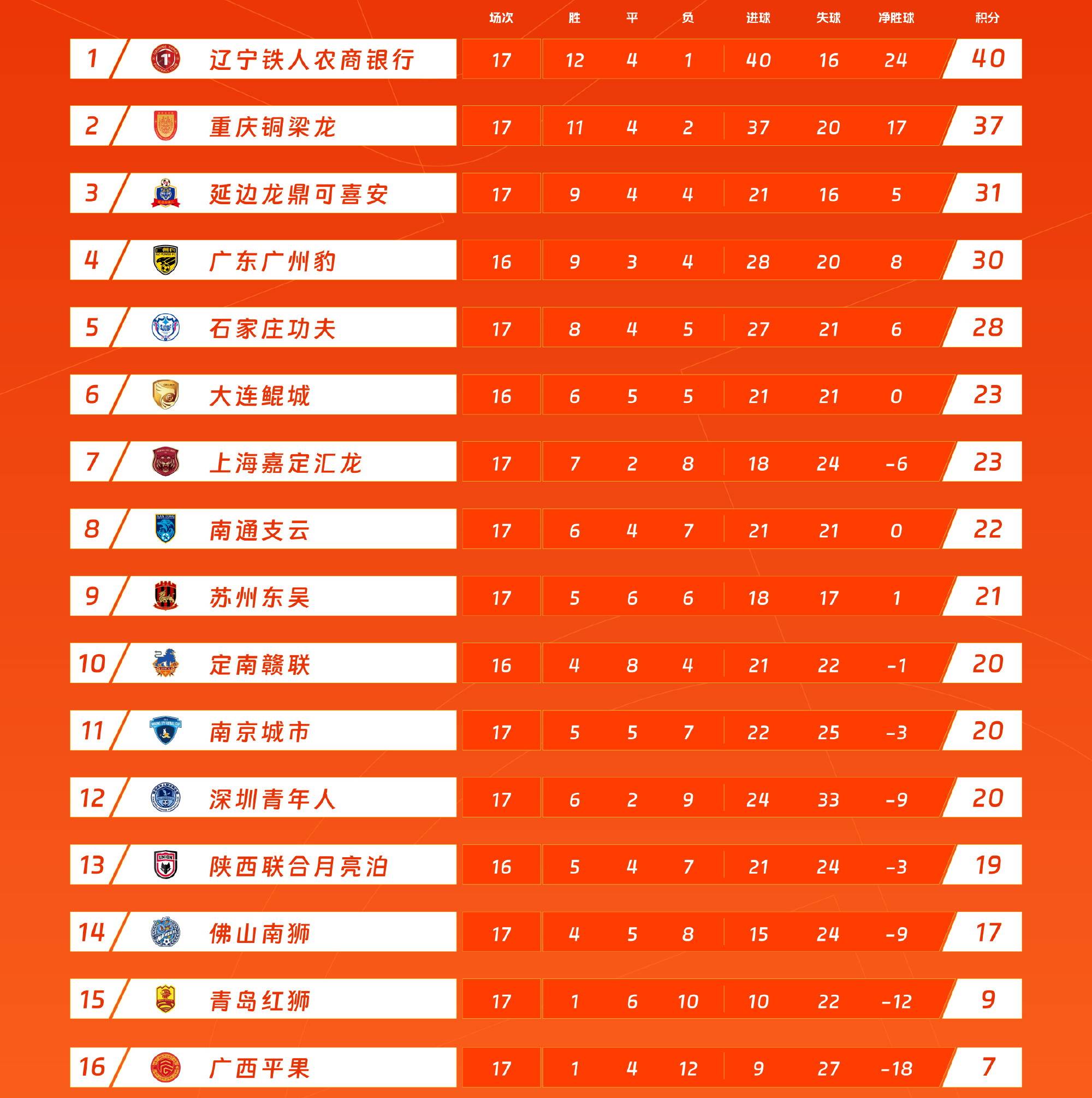 中甲最新积分榜，榜首大战辽宁铁人4