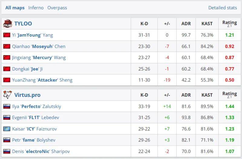 IEM科隆站揭幕：TYLOO首战0-2不敌VP，跌入败者组