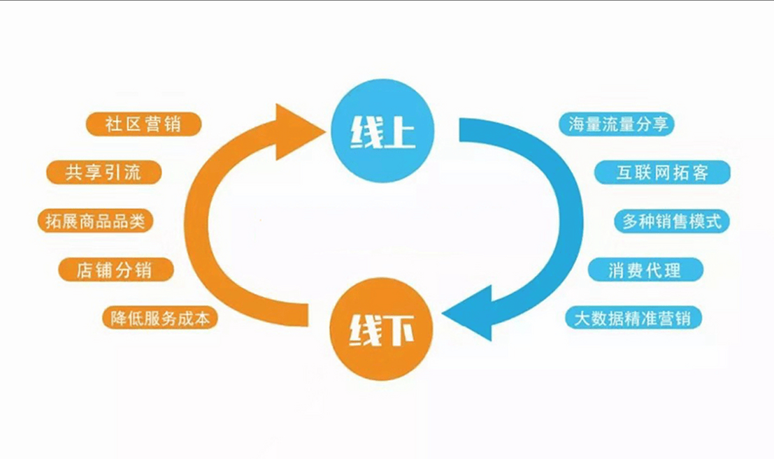 图片[2]-怎么打通线上线下的营销链条?-中小企实战运营与营销工作室
