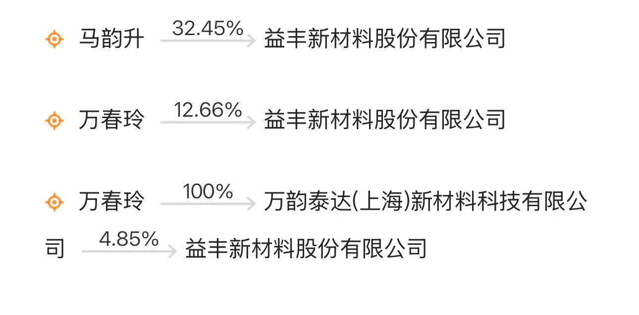 益丰新材闯关IPO:营收三连降 家族控股下的关联交易迷局(图6)