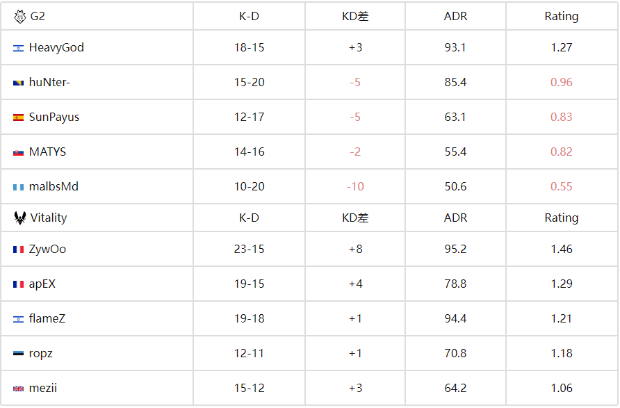 2-0 Vitality双图碾压G2，ZywOo 1.46 Rating诠释‘TOP1’回归