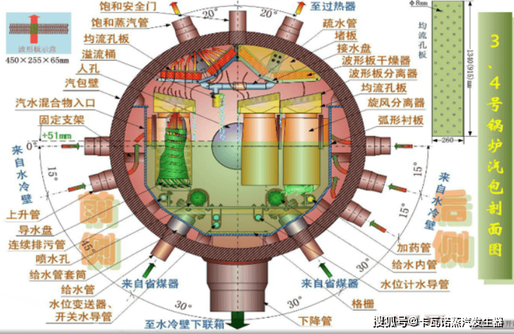 锅炉汽包的作用,结构