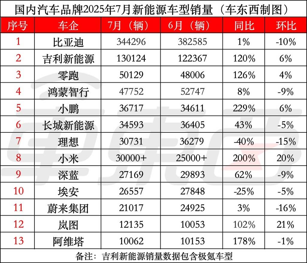 小鹏卖了3个蔚来，小米追上理想！6家车企新能源月销翻番