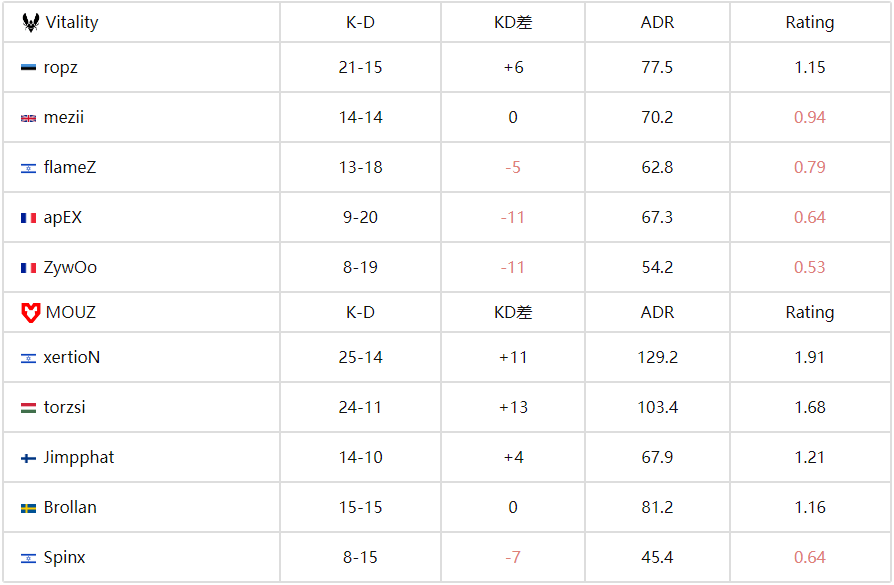 IEM科隆2025：MOUZ终结小蜜蜂王朝 2-0 击败Vitality 挺进决赛