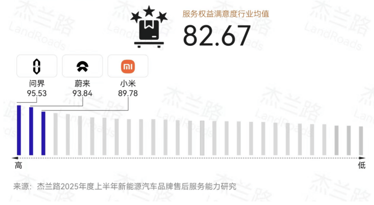 2025上半年新能源汽车品牌售后服务报告:问界位列服务权益满意度第一
