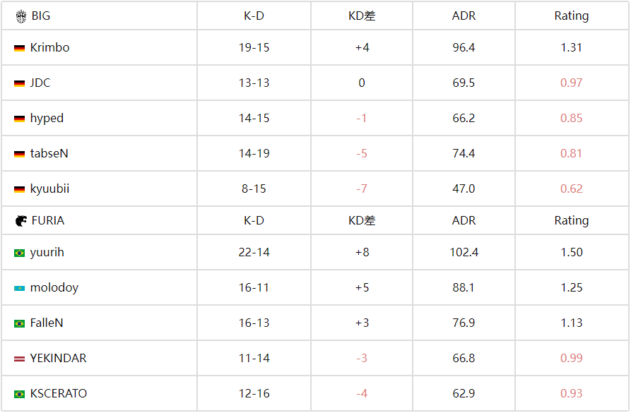 BLAST赏金赛S2：FURIA 2-0 BIG，老将FalleN觉醒！18杀统治香蕉道