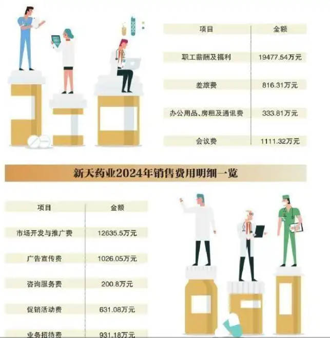 净利降超八成、销售费用高企 深陷行贿门的新天药业如何破局?(图3)