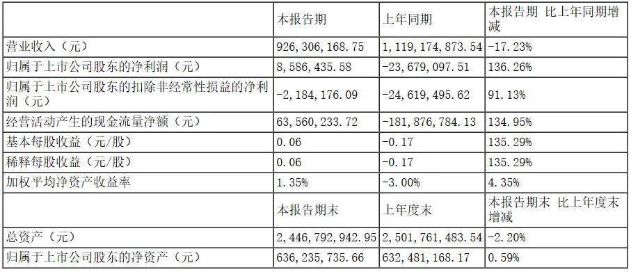 涂财经丨断臂求生！这家乳液巨头营收暴跌17%，海外狂飙能否绝地反击？ 