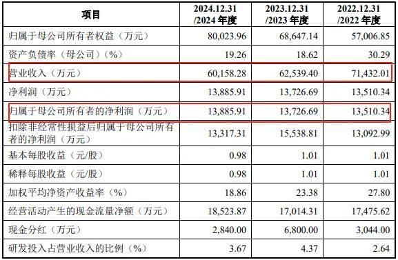 益丰新材IPO:营收连降成长性遭质疑 股东亲友"借道"代持入股(图1)