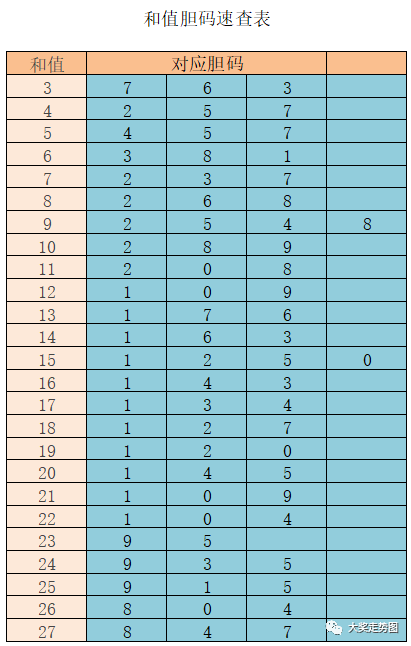 和值胆码表曝光!福彩3d定胆70%命中率 通选双保险,中2码倒赚9元!