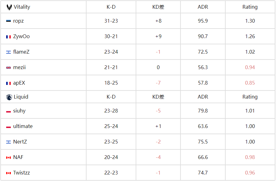 BLAST赏金赛：绝境之王！Vitality双加时逆转液体 ZywOo&ropz合砍56杀封神