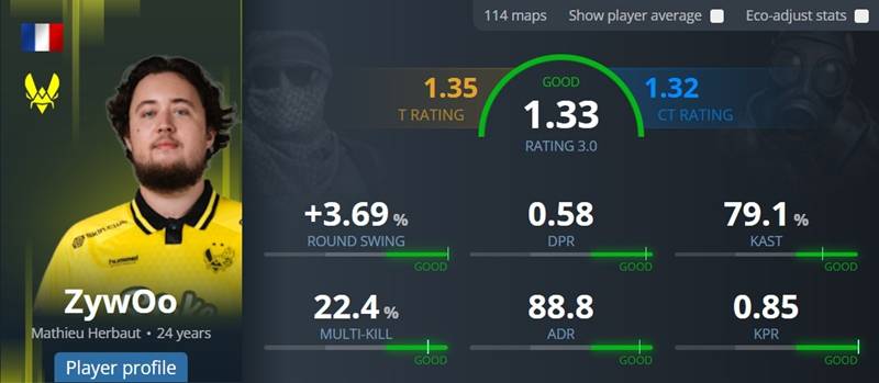 《CS2》数据评估新纪元：HLTV正式上线Rating 3.0 附技术白皮书 