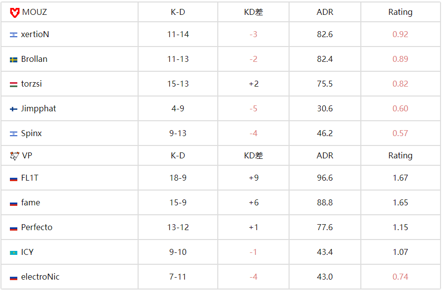 CS电竞世界杯(EWC)：MOUZ鏖战三图力克VP，Spinx决胜图爆发带队晋级