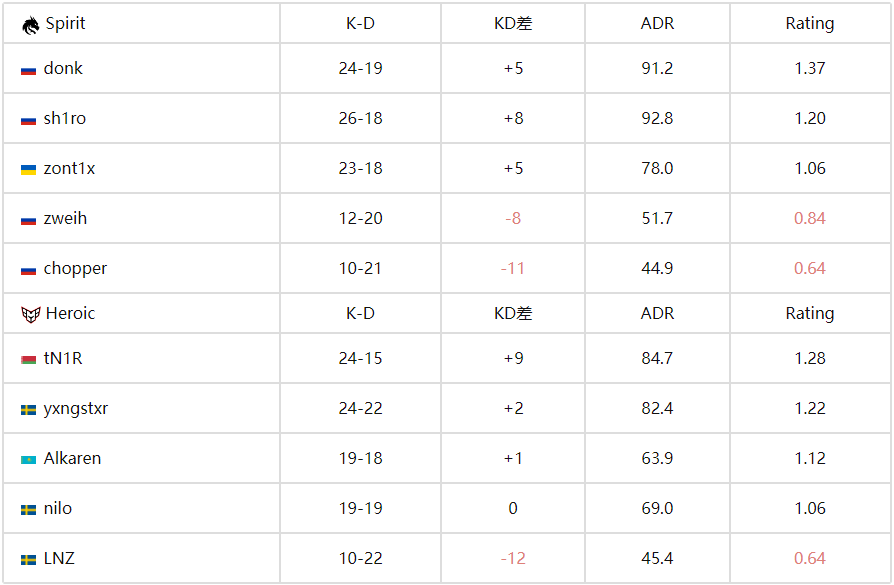 CS电竞世界杯：科隆冠军一轮游！Spirit 1-2 HEROIC爆冷出局 
