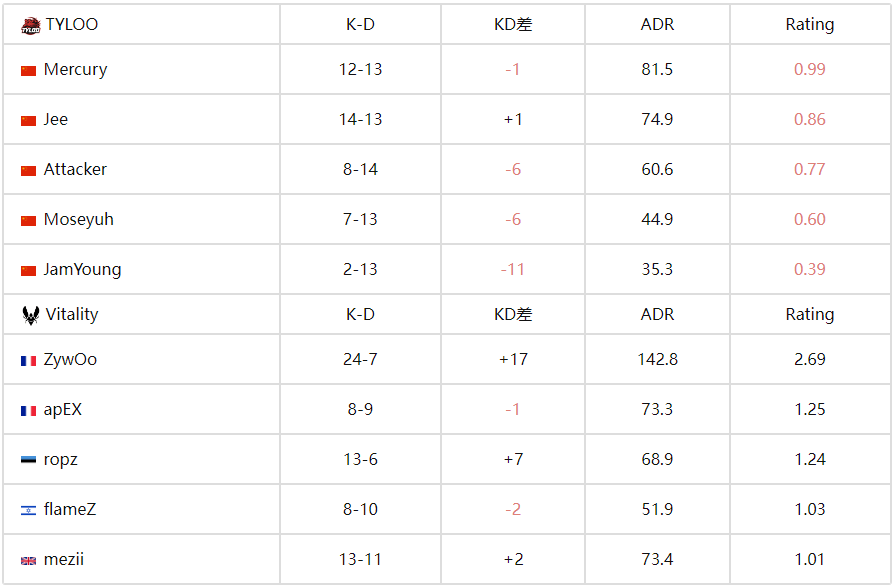 EWC2025电竞世界杯CS项目：ZywOo战神模式摧毁TYLOO！Vitality 2-0碾压晋级四强