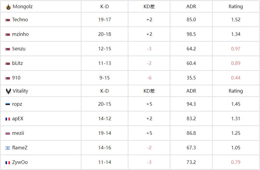 CS电竞世界杯(EWC)：蒙古铁骑枪法制胜 MongolZ 2-1 再克卫冕冠军Vitality