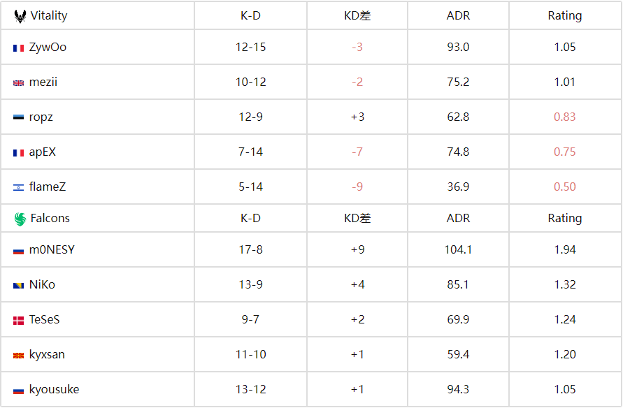CS电竞世界杯（EWC）季军赛：Falcons 2-1 Vitality，小蜜蜂百万美金梦碎！
