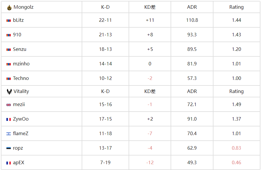 CS电竞世界杯(EWC)：蒙古铁骑枪法制胜 MongolZ 2-1 再克卫冕冠军Vitality