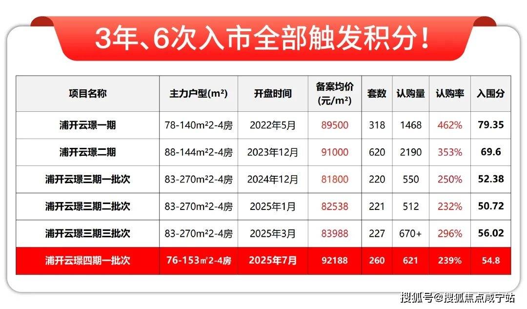 浦开云璟4期2025重磅官推好房!浦开云璟4期楼盘资料-浦开云璟4期全面解读!浦开云璟4期为什么卖的这么好 ?浦开云璟4期真实原因大揭秘_认证 ...
