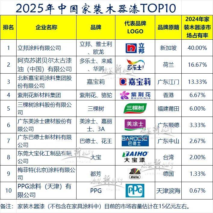 涂重磅丨UV/水性/粉末/PU/高定/实木等2025年中国家具涂料细分TOP10榜正式发布-涂装新视野