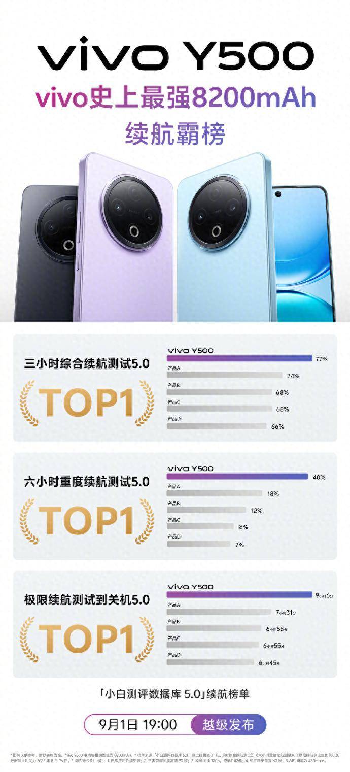8200mAh电池！vivo Y500防水满级又抗摔，千元标杆