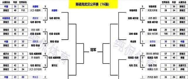 斯诺克武汉公开赛16强名单揭晓,34名中国选手仅3人晋级,赵心童遭淘汰