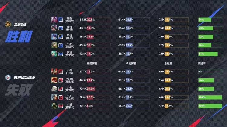 KPL季后赛战报：WB 4-1碾压LGD晋级！娜可露露野核封神，暖阳老虎节奏窒息