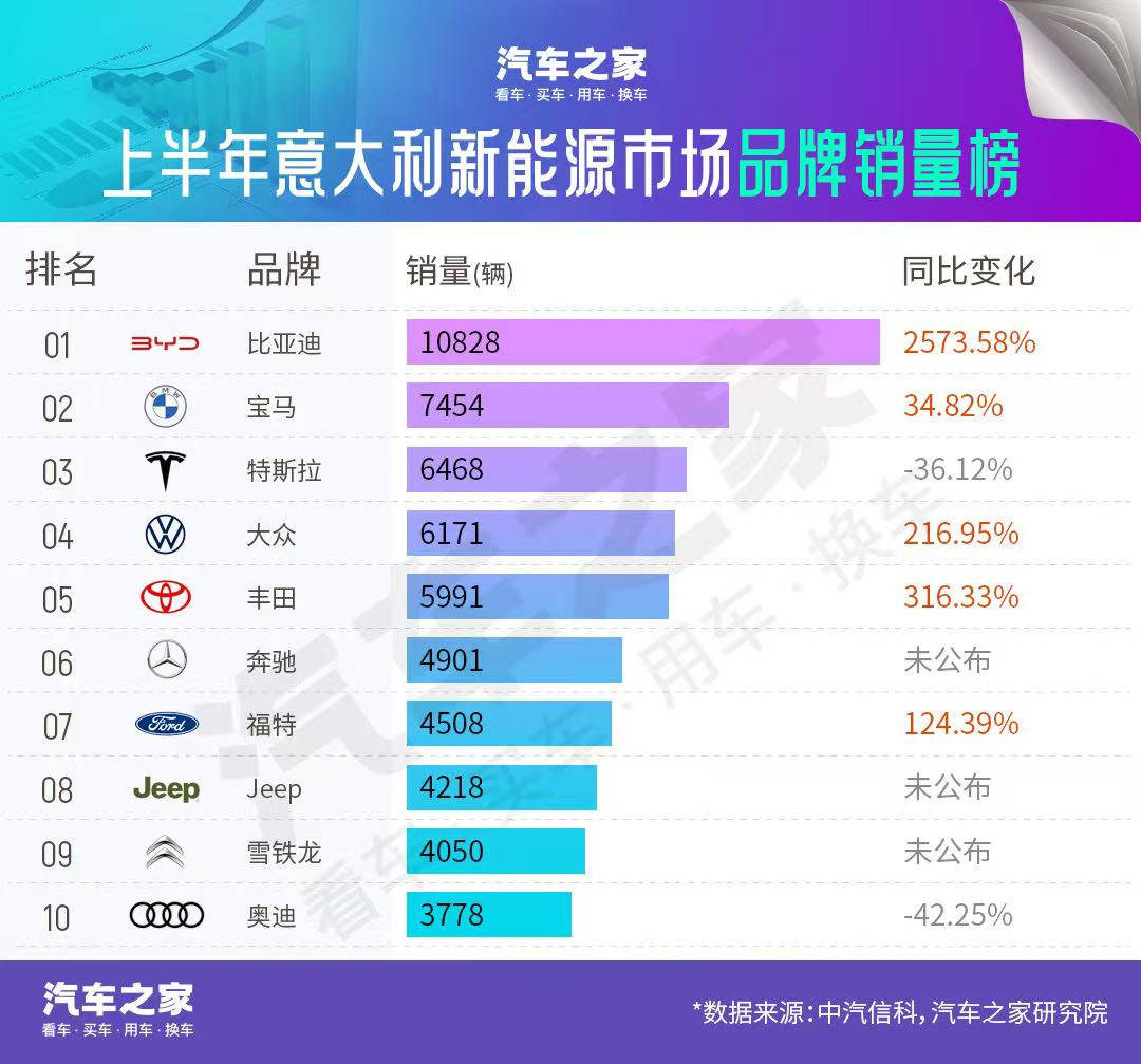 突破!重大突破!比亚迪,欧洲新能源市场之翘楚!