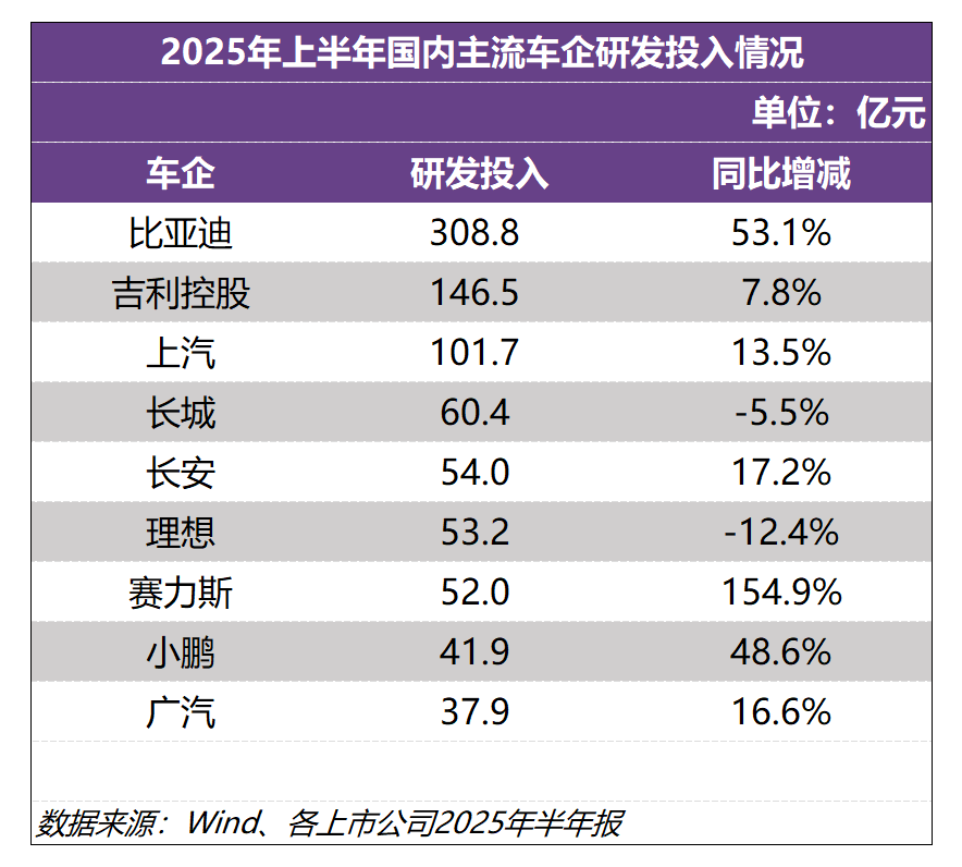 技术为王！比亚迪研发投入再度登顶A股，成研发之王？
