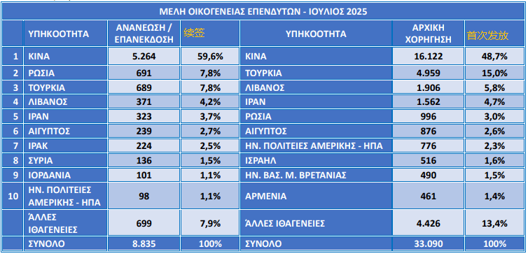 图片[3]-希腊移民局公布7月重磅数据，超过6.5万人获得永居，最大群体依旧是中国人-华闻时空