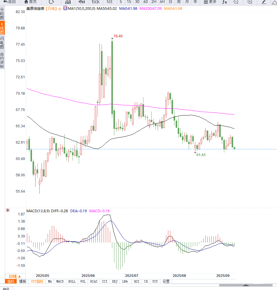 TMGM官网：OPEC+增产、库存上升，油价能否止跌？（奔走相告）tme官网，