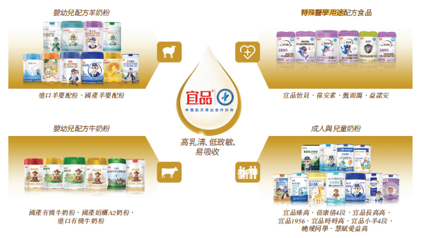 “羊奶粉”存货周转361天，宜品集团利润大降