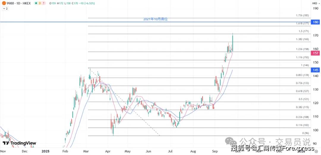 ATFX港股：AI热度继续加码，阿里巴巴股价直线拉升（万万没想到）阿里巴巴香港股票行情走势，